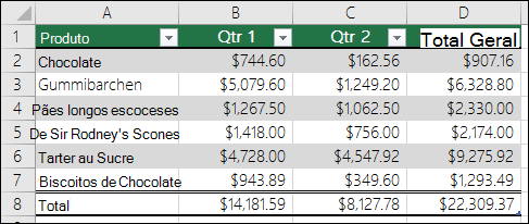 Exemplo de dados formatados como uma tabela do Excel