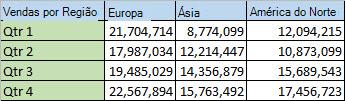 Dados regionais em colunas