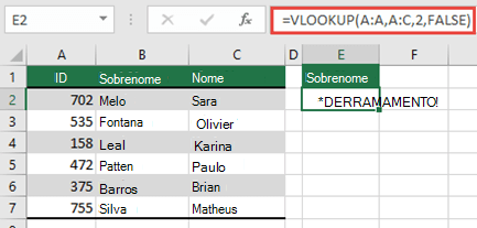 #SPILL! erro causado com =VLOOKUP(A:A,A:D,2,FALSE) na célula E2, porque os resultados seriam derramados além da borda das planilhas. Mova a fórmula para a célula E1 e ela funcionará corretamente.
