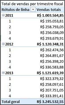Total de vendas por lista