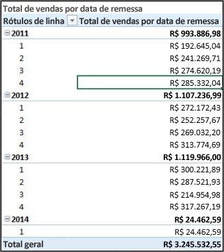 Total de vendas por data de navio Tabela