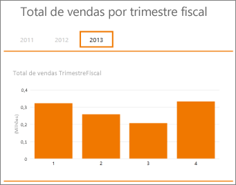 Tabela dinâmica de vendas totais por trimestre fiscal