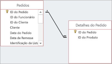 As relações são mostradas por linhas desenhadas entre os campos principal e subordinado.