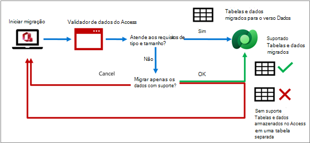 O processo de validação de dados do Access que estão sendo migrados para o Dataverse