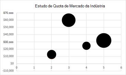 gráfico de bolhas gráfico 2d