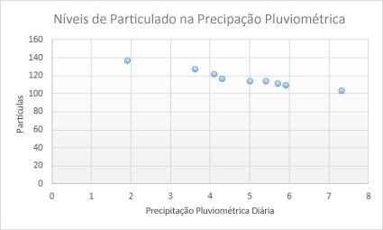 Exemplos de gráfico de dispersão
