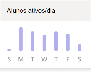Captura de tela que mostra o gráfico de alunos ativos por dia
