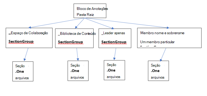 de anotações de equipe