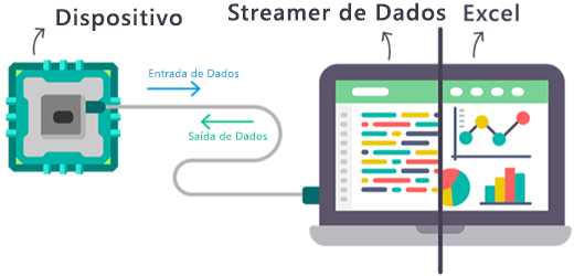 Um diagrama de como os dados em tempo real fluem para dentro e para fora do suplemento Streamer de Dados do Excel.
