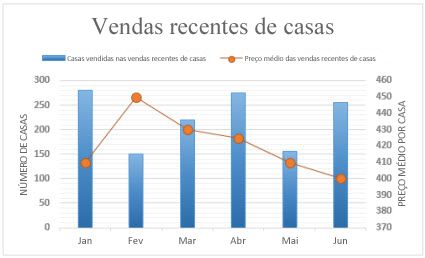 Captura de tela do gráfico combo com eixo secundário.