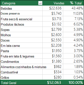 Exemplo de Tabela Dinâmica por Categoria, Vendas & % do total