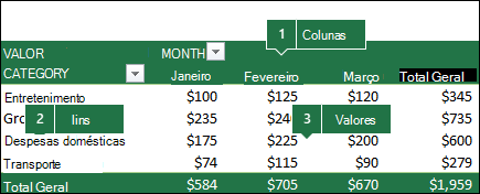 Exemplo de uma Tabela Dinâmica e como os Campos se correlacionam com a lista de Campos.
