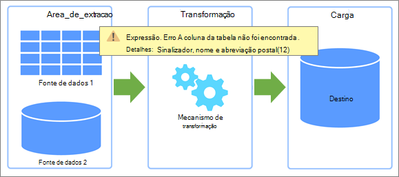 Uma descrição geral de Extrair, Transformar, Carregar (ETL) onde podem ocorrer erros