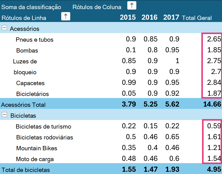 Classificar totais gerais da Tabela Dinâmica no iPad.