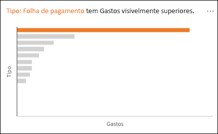Gráfico de linhas mostrando a Folha de pagamentos com Gastos consideravelmente maiores