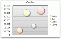 gráfico de bolhas