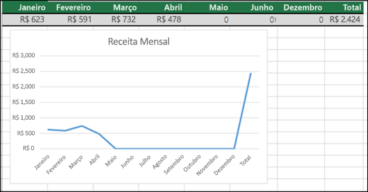 Exemplo de um gráfico de linhas com plotagem de 0 valor.