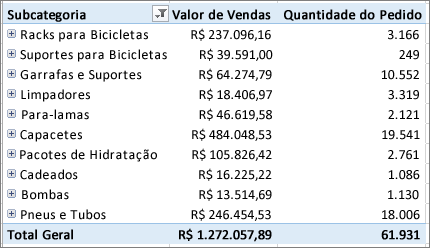 A Tabela dinâmica mostra itens detalhados
