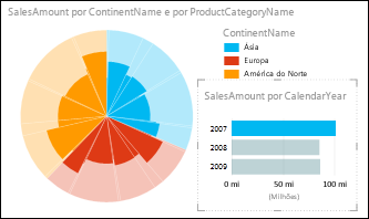 Gráfico de pizza do Power View de vendas por continente com dados de 2007 selecionados