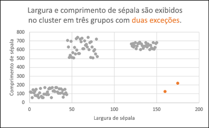 Gráfico de dispersão mostrando exceções