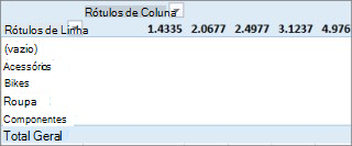 Tabela Dinâmica sem valores úteis