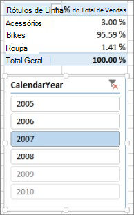 Resultado correto de Soma das % de vendas em Tabela Dinâmica
