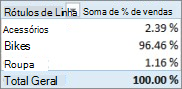 Tabela Dinâmica mostrando a soma de % das Vendas das Categorias de Produto