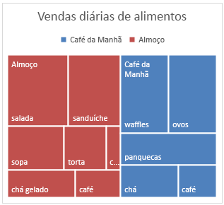 Exemplo de um Gráfico de Treemap no Office 2016 para Windows