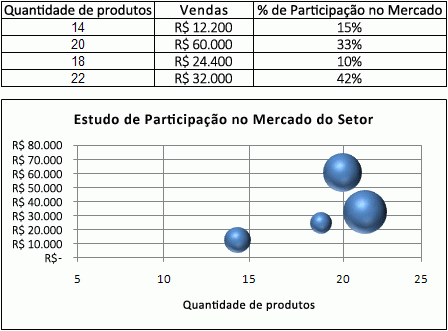 Gráfico de bolhas