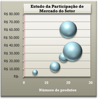 Gráfico de bolhas formatado
