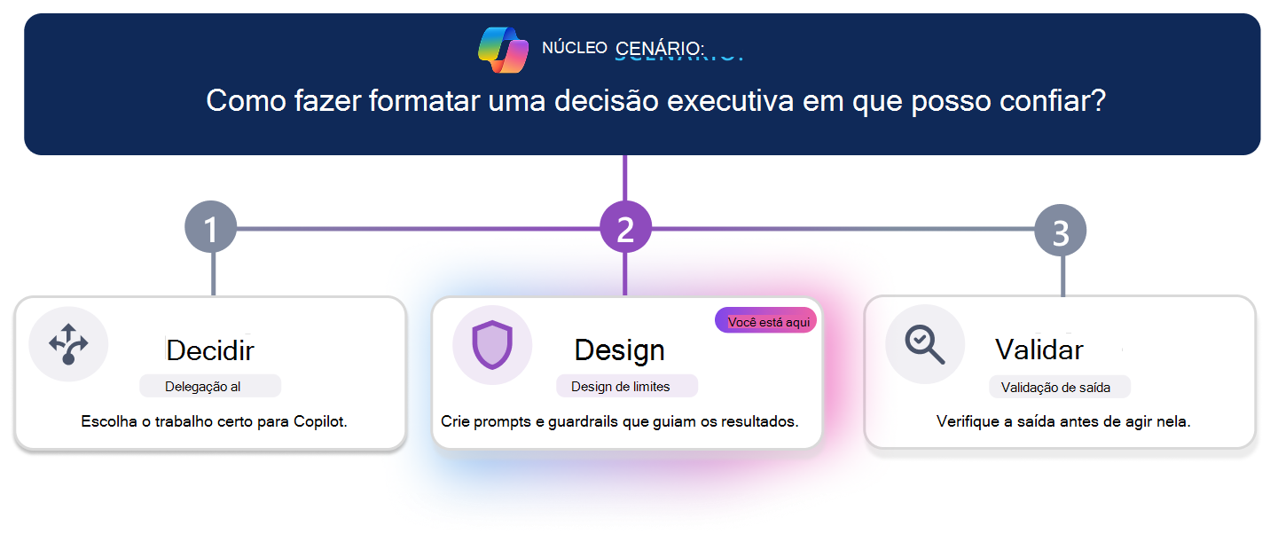 Roteiro de aprendizagem em três etapas para criar um resumo de decisão executiva confiável. Uma linha de progresso horizontal realça a etapa 3, Validar, com o card Validar visualmente enfatizado enquanto Decidir e Design aparecem inativos. A pergunta de cenário no topo pergunta: 