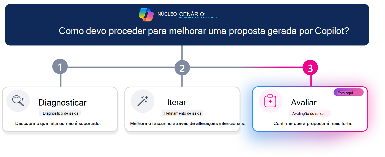 Roteiro de aprendizagem de três etapas para melhorar uma proposta gerada pelo Copilot. Uma linha de progresso horizontal realça a etapa 3, Avaliar, com o card Avaliar enfatizado visualmente enquanto Diagnosticar e Iterar aparecem inativos. A pergunta de cenário na parte superior pergunta: 