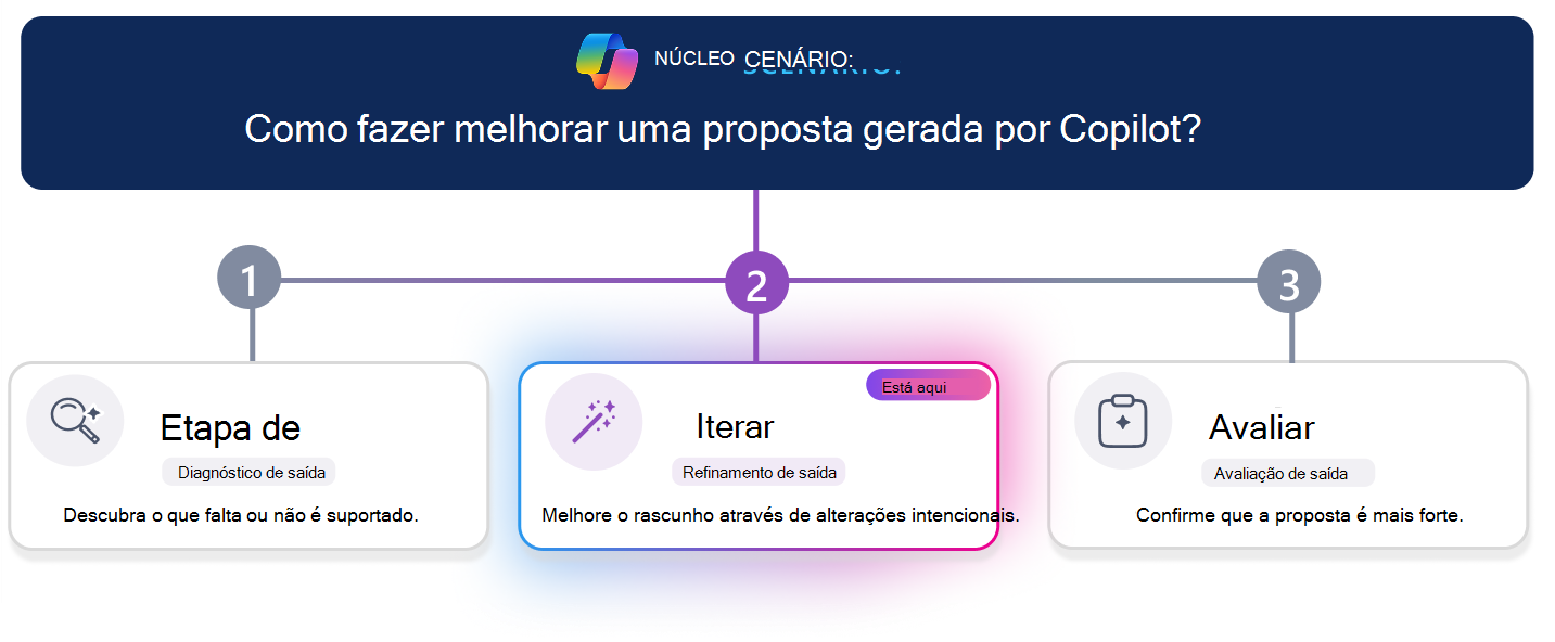 Roteiro de aprendizagem de três etapas para melhorar uma proposta gerada pelo Copilot. Uma linha de progresso horizontal realça a etapa 2, Iterar, com o card Iterar visualmente enfatizado no centro enquanto Diagnosticar e Avaliar aparecem inativos. A pergunta de cenário na parte superior pergunta: 