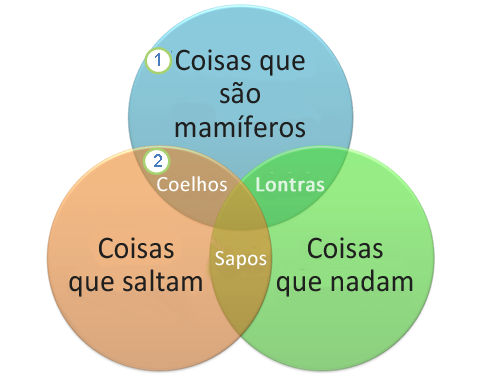 Um diagrama de Venn