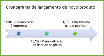 Exemplo de gráfico de linha do tempo