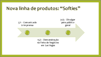 Exemplo de Linha do tempo básica