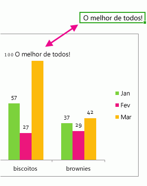 Parte de um gráfico mostrando um rótulo de dados com texto em uma célula