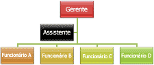 Organograma com layout de deslocamento Padrão