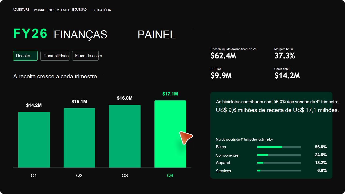 Captura de tela mostrando um slide interativo do dashboard financeiro com guias selecionáveis de Receita, Lucratividade e Fluxo de caixa, um gráfico de receita trimestral e um detalhamento da combinação de receitas.
