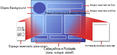 Estrutura de um layout