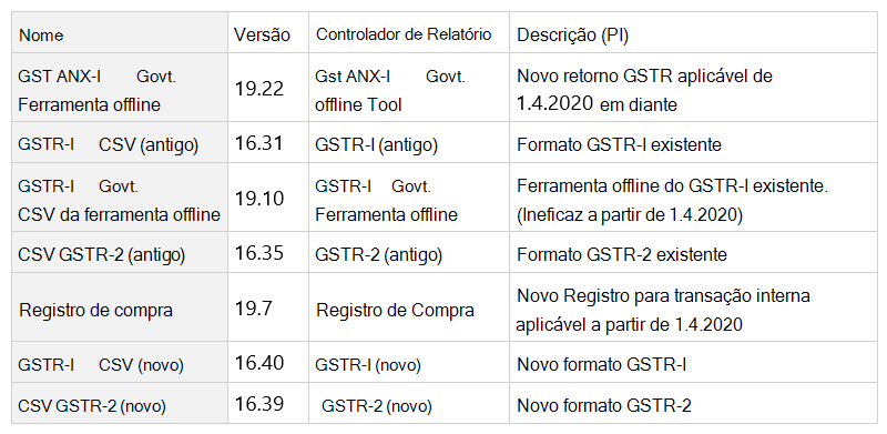 Tabela mostrando Depois que todas as configurações de ER da tabela anterior forem importadas, o usuário precisará fazer o mapeamento da configuração do Relatório na configuração de Impostos