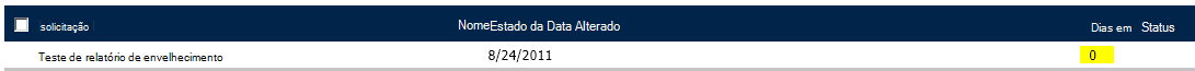Coluna Dias em Status exibindo número