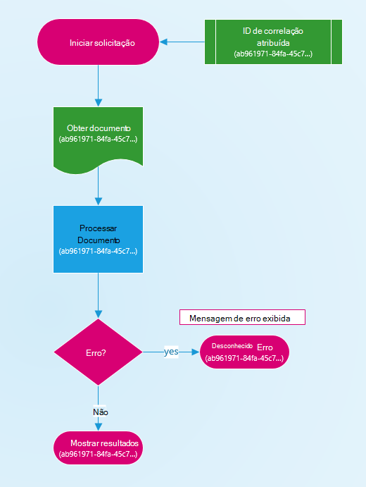 Diagrama de como uma ID de correlação é atribuída