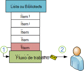 Novo item que aciona o fluxo de trabalho para enviar mensagem de email
