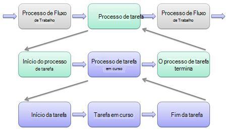 Fluxos de trabalho do SharePoint Designer