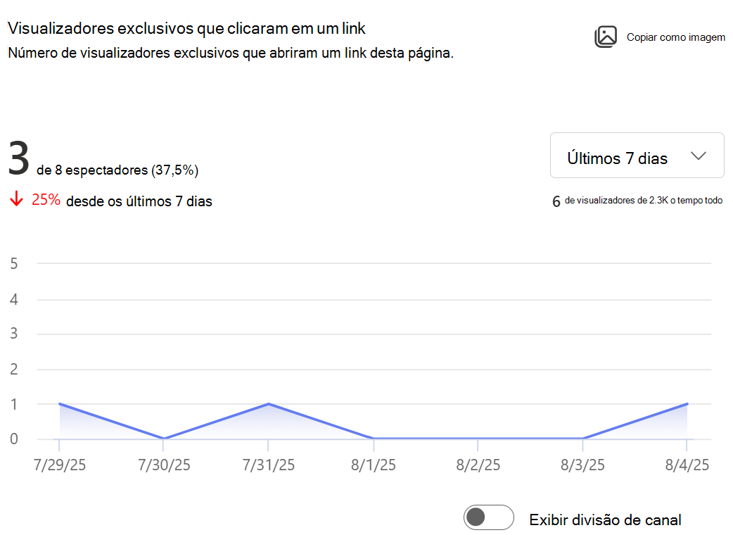 Mostra a imagem do número de visualizadores exclusivos que abriram um link desta página