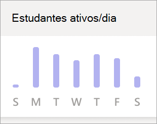Gráfico de alunos ativos por dia