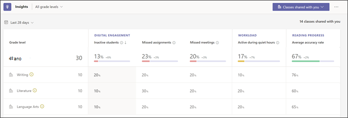 captura de ecrã dos dados disponíveis através de turmas partilhadas. As turmas são listadas com dados sobre alunos inativos, tarefas perdidas, reuniões perdidas, carga de trabalho e progresso da leitura.