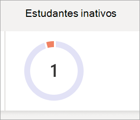 Gráfico de pizza refletindo o número de alunos inativos em uma classe