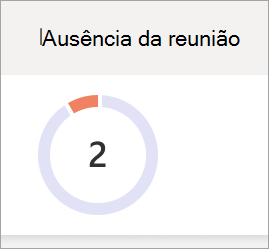 Gráfico de pizza de ausência de reunião